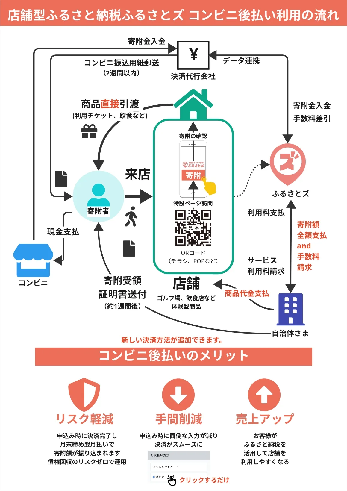コンビニあと払いフロー図