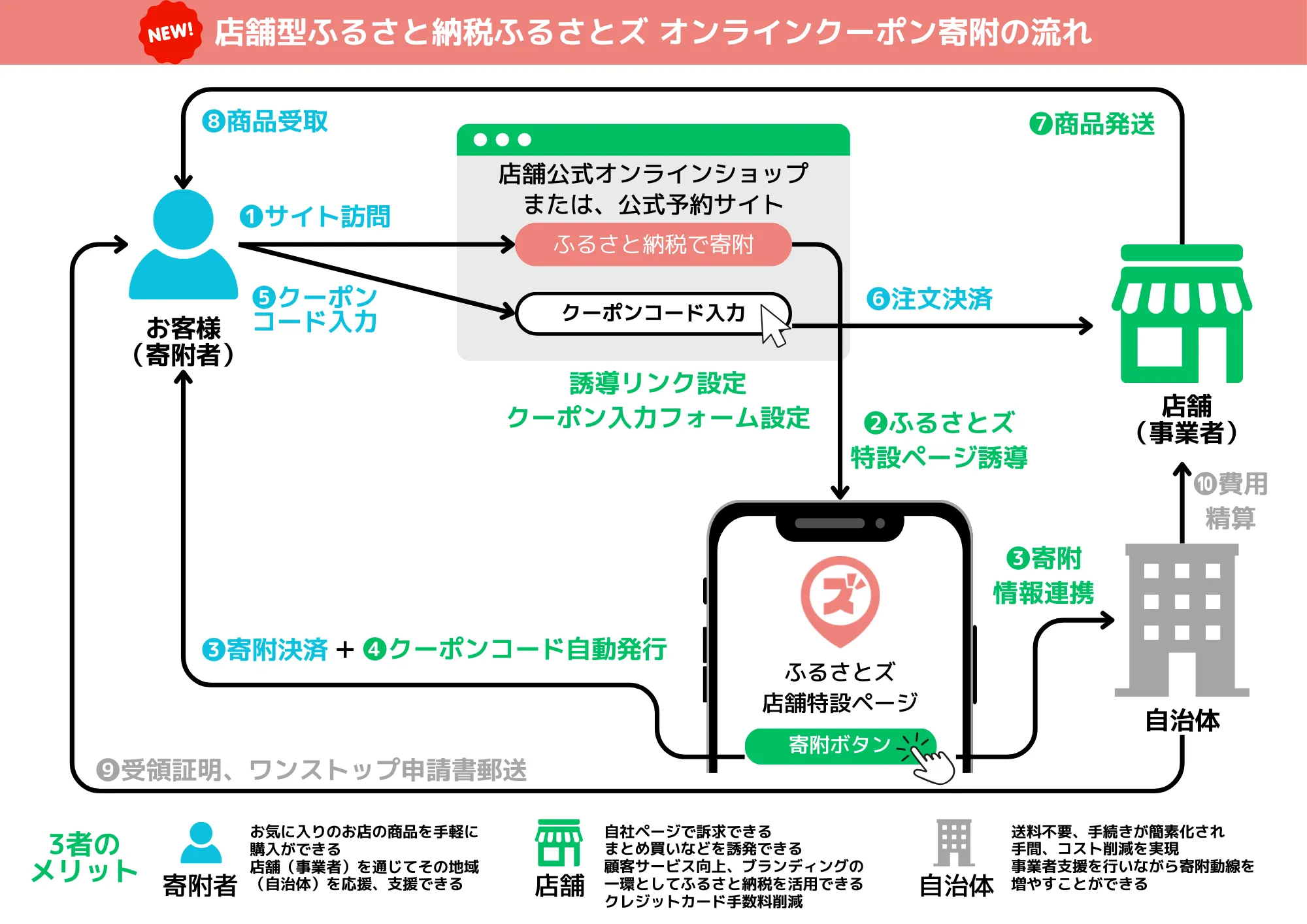 オンラインクーポン寄附の流れ